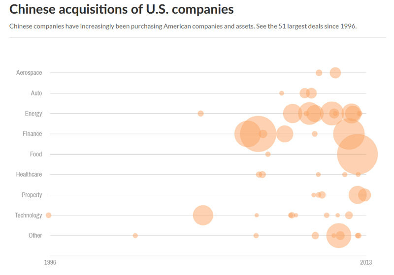Çin şirketlerinin 1996'dan bu yana satın aldığı Amerikan şirketlerinin sektörlere göre dağılımı.