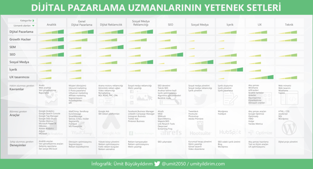 Dijital pazarlama uzmanlarının yetenek setleri [infografik] 