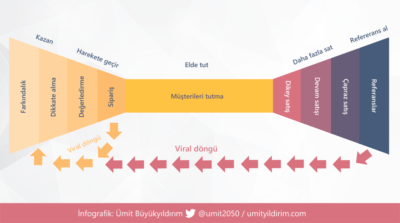 Dijital pazarlama yaşam döngüsü [infografik]