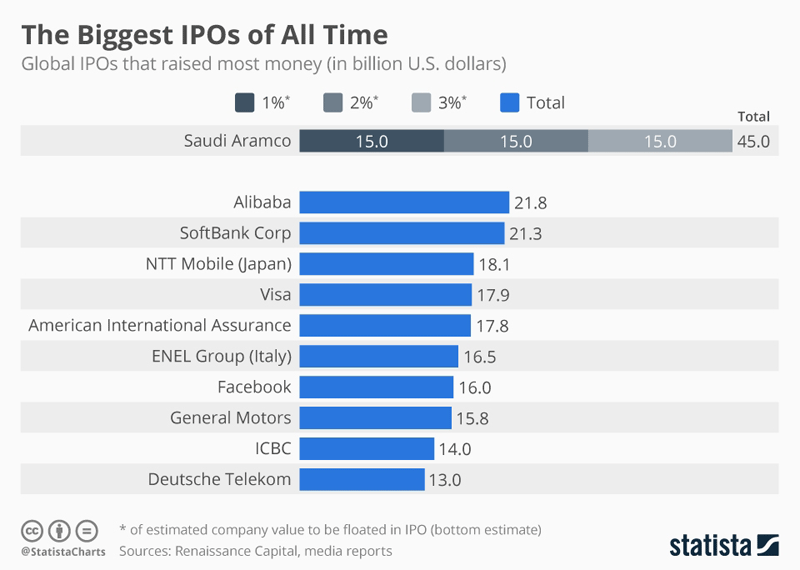 Tüm zamanların en büyük halka arzları ve topladıkları sermaye büyüklükleri.