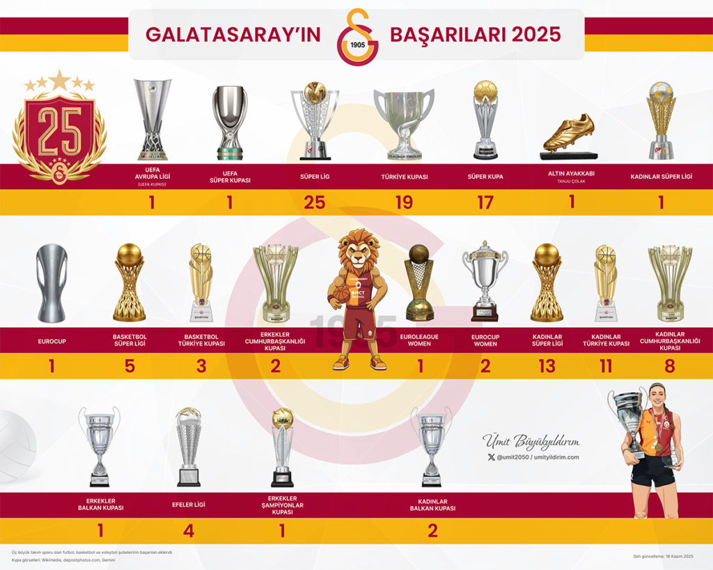 Galatasaray'ın Başarıları - İnfografik