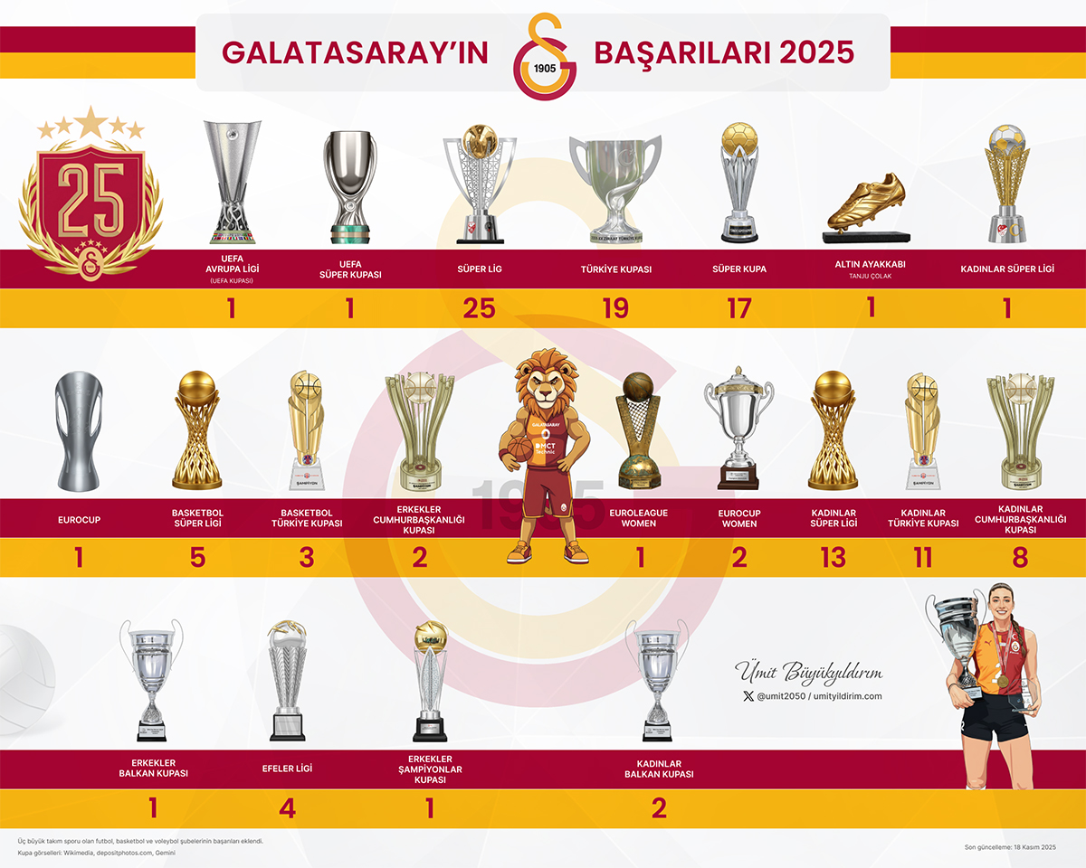 Galatasaray'ın Başarıları - İnfografik