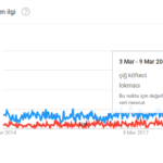 Google Trends verilerine göre çiğ köfteci ve lokmacı arama yoğunluklarının son 5 yıldaki değişimi.
