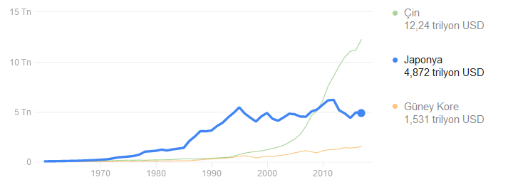 Japonya ve Çin'in son 50 yıldaki GSYH karşılaştırması