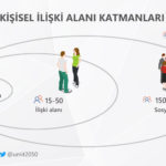 Kişisel ilişki alanı katmanları