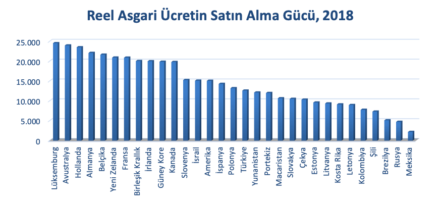 Reel asgari ücretin satın alma gücü, 2018 (Doğruluk Payı).