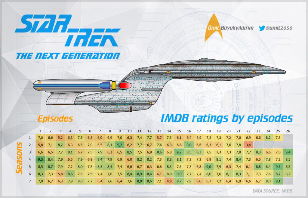 Uzay Yolu: Yeni Nesil bölümlerinin IMDB puanları (infografik)