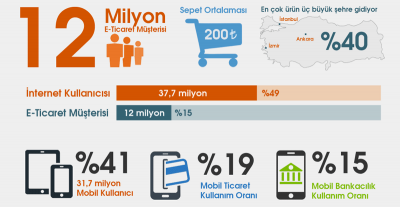 Türkiye’de E-Ticaret 2014 [İnfografik]
