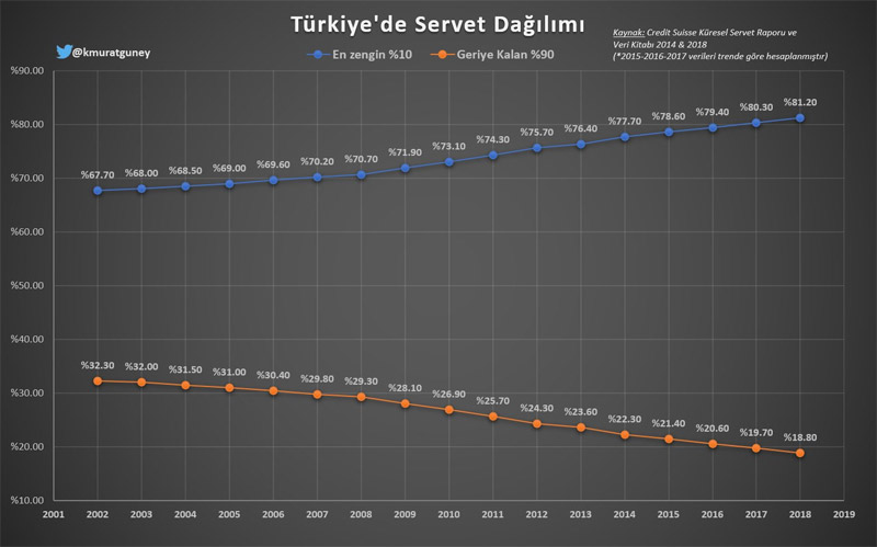 Türkiye'deki servet dağılımında son 18 yıldaki değişim (Grafik: K. Murat Güney)