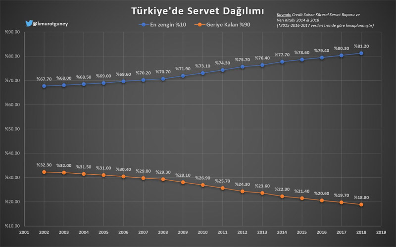 Türkiye'deki servet dağılımında son 18 yıldaki değişim (Grafik: K. Murat Güney)