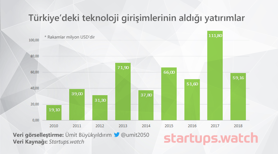 Türkiye'deki teknoloji girişimlerinin 2010-2018 arasında aldığı yatırımlar.