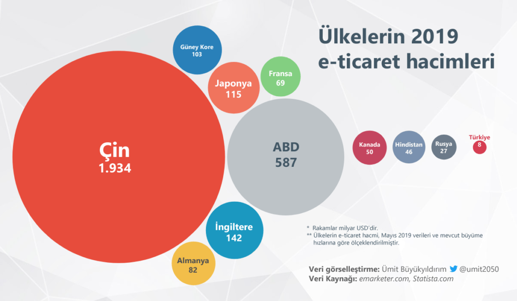 Türkiye ve girişimcilikte önde gelen ülkeler arasındaki ölçek farkı