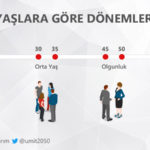 Yaşlara göre dönemler